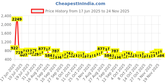 myntra.com The Indian Garage Co Relaxed Fit Self Design Cuban Collar Casual Shirt the indian garage co Price History Graph from 17 Jun 2025 to 24 Nov 2025