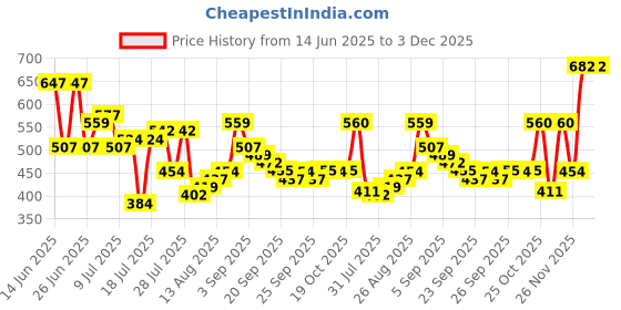 myntra.com The Indian Garage Co Relaxed Fit Self Design Cuban Collar Casual Shirt the indian garage co Price History Graph from 14 Jun 2025 to 3 Dec 2025