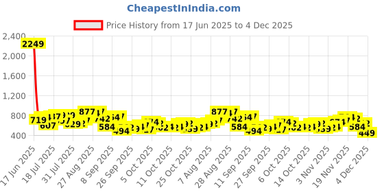 myntra.com The Indian Garage Co Relaxed Fit Self Design Cuban Collar Casual Shirt the indian garage co Price History Graph from 17 Jun 2025 to 4 Dec 2025