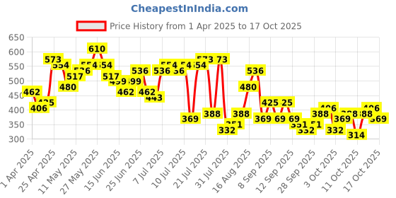 myntra.com the indian garage co The Indian Garage Co. Relaxed Fit Self Design Textured Casual Shirt the indian garage co Price History Graph from 1 Apr 2025 to 16 Oct 2025