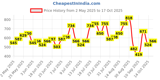 myntra.com The Indian Garage Co Relaxed Fit Self Design Textured Drop-Shoulder Sleeves Casual Shirt the indian garage co Price History Graph from 2 May 2025 to 17 Oct 2025