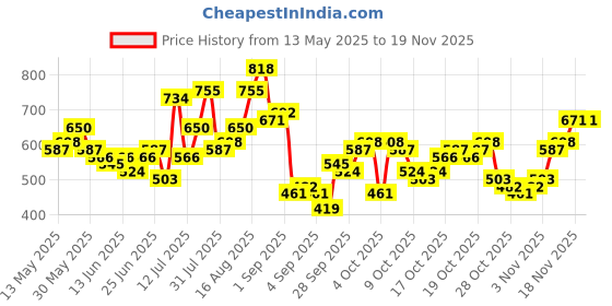 myntra.com The Indian Garage Co Relaxed Fit Self Design Textured Drop-Shoulder Sleeves Casual Shirt the indian garage co Price History Graph from 13 May 2025 to 18 Nov 2025