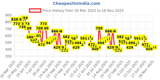 myntra.com the indian garage co The Indian Garage Co. Relaxed Fit Striped Hooded Sweatshirt the indian garage co Price History Graph from 30 Mar 2025 to 18 Nov 2025