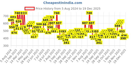 myntra.com The Indian Garage Co Relaxed Fit Tartan Checked Cuban Collar Pure Cotton Casual Shirt the indian garage co Price History Graph from 5 Aug 2024 to 19 Dec 2025
