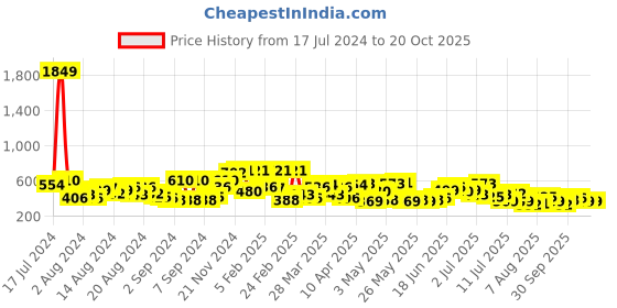 myntra.com The Indian Garage Co Relaxed Fit Tartan Checked Cuban Collar Pure Cotton Casual Shirt the indian garage co Price History Graph from 17 Jul 2024 to 20 Oct 2025