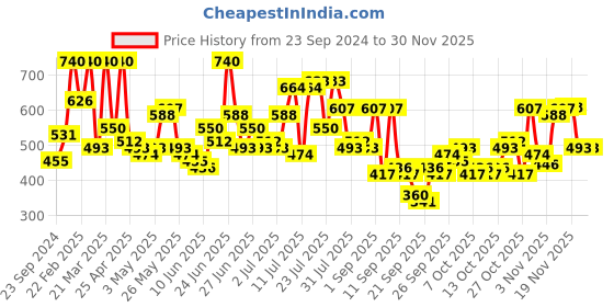myntra.com The Indian Garage Co Relaxed Fit Tartan Checked Cuban Collar Pure Cotton Casual Shirt the indian garage co Price History Graph from 23 Sep 2024 to 28 Nov 2025
