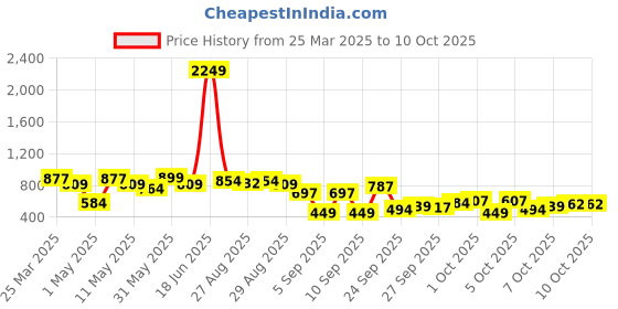 myntra.com The Indian Garage Co Relaxed Fit Textured Sweatshirt the indian garage co Price History Graph from 25 Mar 2025 to 4 Oct 2025