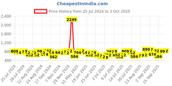 myntra.com The Indian Garage Co Relaxed Regular Fit Chinos Trousers the indian garage co Price History Graph from 25 Jul 2024 to 3 Oct 2025