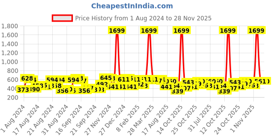 myntra.com The Indian Garage Co Round Neck Long Sleeves Sweatshirt the indian garage co Price History Graph from 1 Aug 2024 to 28 Nov 2025