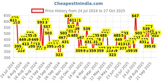 myntra.com The Indian Garage Co Round Neck Long Sleeves Sweatshirt the indian garage co Price History Graph from 24 Jul 2024 to 27 Oct 2025