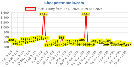 myntra.com The Indian Garage Co Round Neck Long Sleeves T-shirt the indian garage co Price History Graph from 27 Jul 2024 to 29 Sep 2025