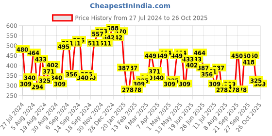 myntra.com The Indian Garage Co Round Neck Long Sleeves T-shirt the indian garage co Price History Graph from 27 Jul 2024 to 24 Oct 2025