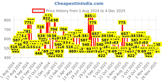 myntra.com The Indian Garage Co Round Neck Pullover the indian garage co Price History Graph from 1 Aug 2024 to 4 Dec 2025