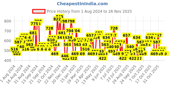 myntra.com The Indian Garage Co Round Neck Pullover the indian garage co Price History Graph from 1 Aug 2024 to 25 Nov 2025