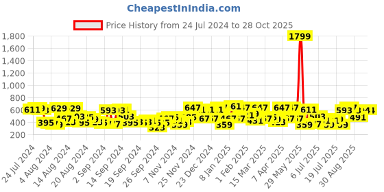 myntra.com The Indian Garage Co Round Neck Pullover the indian garage co Price History Graph from 24 Jul 2024 to 28 Oct 2025