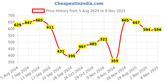 myntra.com The Indian Garage Co Round Neck Pullover the indian garage co Price History Graph from 5 Aug 2024 to 6 Nov 2025
