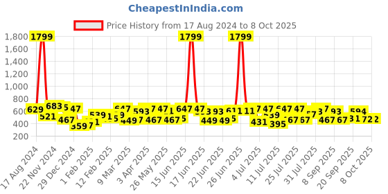myntra.com The Indian Garage Co Round Neck Pullover Sweatshirt the indian garage co Price History Graph from 17 Aug 2024 to 8 Oct 2025