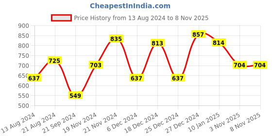 myntra.com The Indian Garage Co Rust Boxy Fit Cuban Collar Drop-Shoulder Sleeves Pure Cotton Shirt the indian garage co Price History Graph from 13 Aug 2024 to 7 Nov 2025