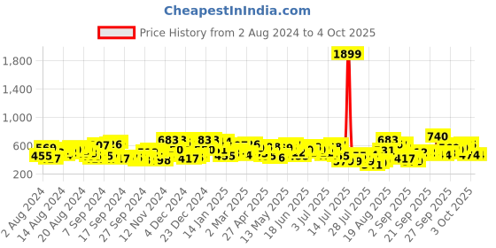 myntra.com The Indian Garage Co Rust-Coloured Slim Fit Tartan Checked Cotton Casual Shirt the indian garage co Price History Graph from 2 Aug 2024 to 3 Oct 2025