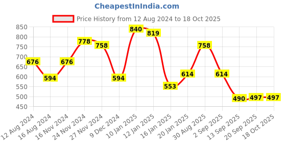 myntra.com The Indian Garage Co Rust Relaxed Fit Self Design Textured Cuban Collar Cotton Shirt the indian garage co Price History Graph from 12 Aug 2024 to 18 Oct 2025