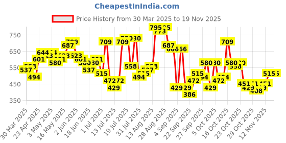 myntra.com The Indian Garage Co Self Checked Cuban Collar Casual Shirt the indian garage co Price History Graph from 30 Mar 2025 to 18 Nov 2025