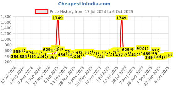 myntra.com The Indian Garage Co Self Design Cuban Collar Oversized Casual Shirt the indian garage co Price History Graph from 17 Jul 2024 to 4 Oct 2025