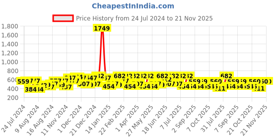 myntra.com The Indian Garage Co Self Design Cuban Collar Oversized Casual Shirt the indian garage co Price History Graph from 24 Jul 2024 to 20 Nov 2025