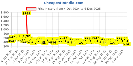 myntra.com The Indian Garage Co Self Design Cuban Collar Oversized Casual Shirt the indian garage co Price History Graph from 4 Oct 2024 to 6 Dec 2025