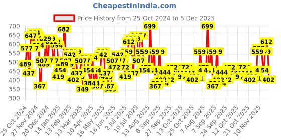 myntra.com The Indian Garage Co Self Design Cuban Collar Oversized Casual Shirt the indian garage co Price History Graph from 25 Oct 2024 to 5 Dec 2025