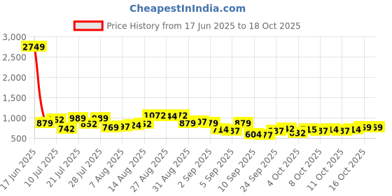 myntra.com The Indian Garage Co Self Design Cuban Collar Relaxed Fit Twill Shirt the indian garage co Price History Graph from 17 Jun 2025 to 16 Oct 2025
