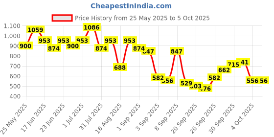myntra.com The Indian Garage Co Self Design Drop-Shoulder Open-Front Sweatshirt the indian garage co Price History Graph from 25 May 2025 to 5 Oct 2025