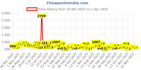 myntra.com The Indian Garage Co Self-Design Geometric Drop-Shoulder Sleeves Relaxed Fit Casual Shirt the indian garage co Price History Graph from 30 Mar 2025 to 1 Dec 2025