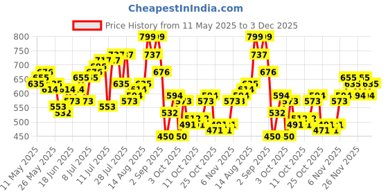 myntra.com The Indian Garage Co Self-Design Geometric Drop-Shoulder Sleeves Relaxed Fit Casual Shirt the indian garage co Price History Graph from 11 May 2025 to 3 Dec 2025