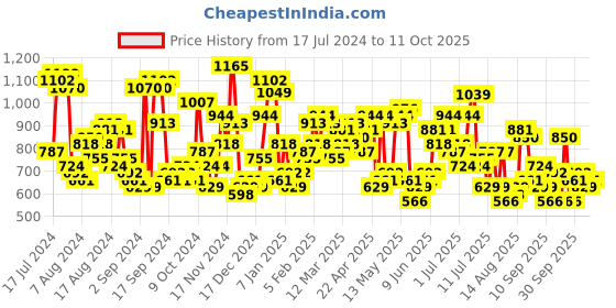 myntra.com The Indian Garage Co Self Design Geometric Pullover Acrylic Sweater the indian garage co Price History Graph from 17 Jul 2024 to 4 Oct 2025