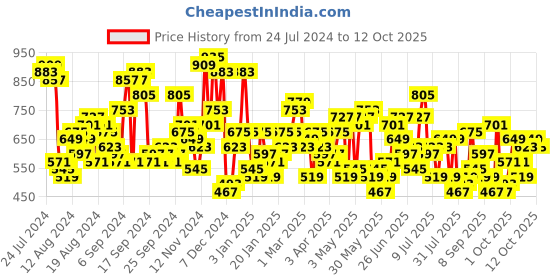 myntra.com The Indian Garage Co Self Design Hooded Front-Open Sweatshirt the indian garage co Price History Graph from 24 Jul 2024 to 12 Oct 2025