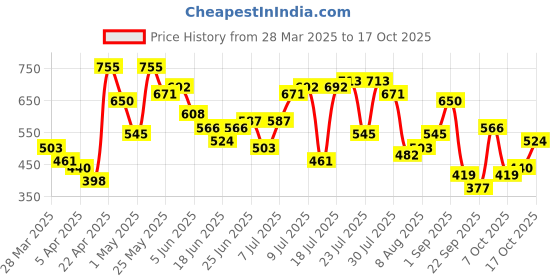 myntra.com The Indian Garage Co Self Design Opaque Casual Shirt the indian garage co Price History Graph from 28 Mar 2025 to 17 Oct 2025