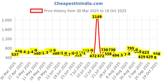myntra.com The Indian Garage Co Self Design Opaque Relaxed Fit Casual Shirt the indian garage co Price History Graph from 30 Mar 2025 to 19 Oct 2025