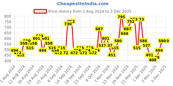 myntra.com The Indian Garage Co Self Design Polo Collar Acrylic Pullover Sweater the indian garage co Price History Graph from 1 Aug 2024 to 30 Nov 2025