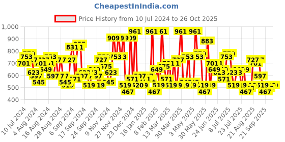 myntra.com The Indian Garage Co Self Design Regular Fit Chinos Trousers the indian garage co Price History Graph from 10 Jul 2024 to 25 Oct 2025