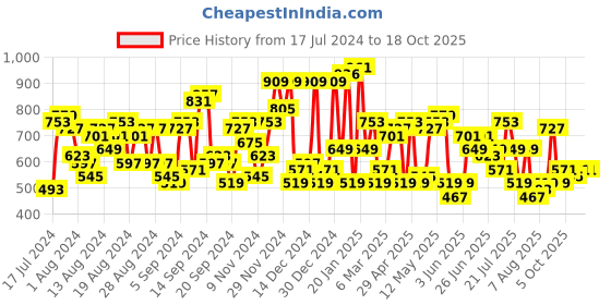 myntra.com The Indian Garage Co Self Design Regular Fit Chinos Trousers the indian garage co Price History Graph from 17 Jul 2024 to 18 Oct 2025