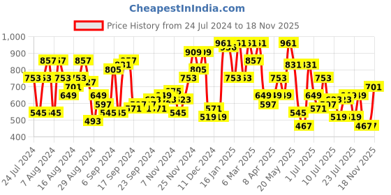 myntra.com The Indian Garage Co Self Design Regular Fit Chinos Trousers the indian garage co Price History Graph from 24 Jul 2024 to 18 Nov 2025