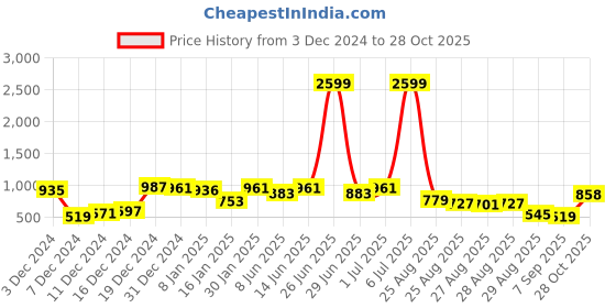 myntra.com The Indian Garage Co Self Design Regular Fit Chinos Trousers the indian garage co Price History Graph from 3 Dec 2024 to 28 Oct 2025