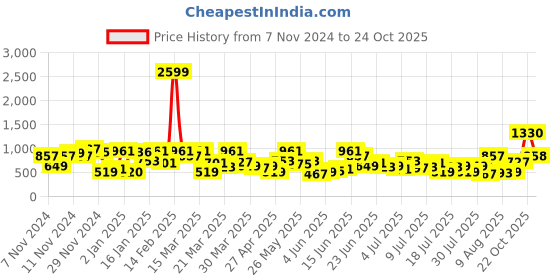 myntra.com The Indian Garage Co Self Design Regular Fit Chinos Trousers the indian garage co Price History Graph from 7 Nov 2024 to 24 Oct 2025