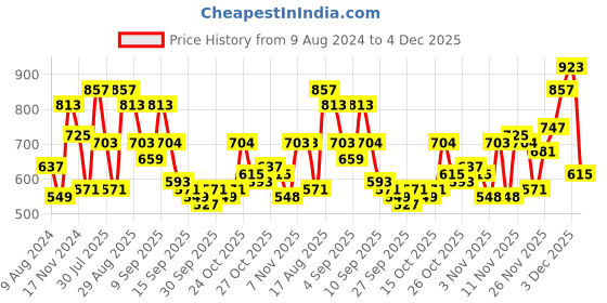 myntra.com The Indian Garage Co Self Design Spread Collar Relaxed Fit Shirt the indian garage co Price History Graph from 9 Aug 2024 to 4 Dec 2025