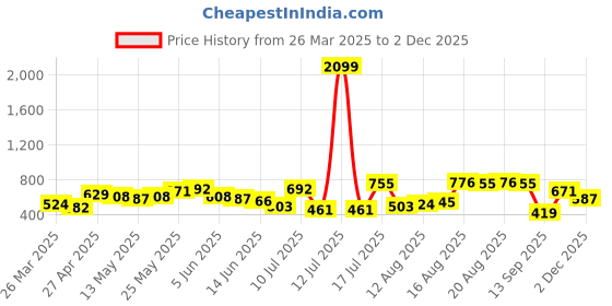 myntra.com The Indian Garage Co Self Design Textured Casual Shirt the indian garage co Price History Graph from 26 Mar 2025 to 2 Dec 2025
