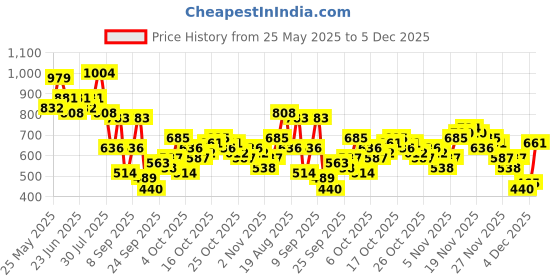 myntra.com The Indian Garage Co Self Design Turtle Neck Drop-Shoulder Sleeves Sweatshirt the indian garage co Price History Graph from 25 May 2025 to 4 Dec 2025