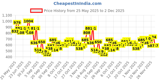 myntra.com The Indian Garage Co Self Design Turtle Neck Drop-Shoulder Sleeves Sweatshirt the indian garage co Price History Graph from 25 May 2025 to 2 Dec 2025
