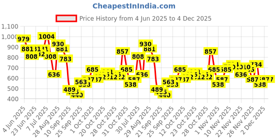 myntra.com The Indian Garage Co Self Design Turtle Neck Drop-Shoulder Sleeves Sweatshirt the indian garage co Price History Graph from 4 Jun 2025 to 4 Dec 2025