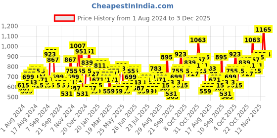 myntra.com The Indian Garage Co Self Designed Acrylic Pullover the indian garage co Price History Graph from 1 Aug 2024 to 3 Dec 2025