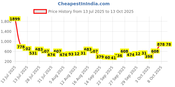 myntra.com The Indian Garage Co Self Vertical Striped Relaxed Fit Casual Shirt the indian garage co Price History Graph from 13 Jul 2025 to 4 Oct 2025
